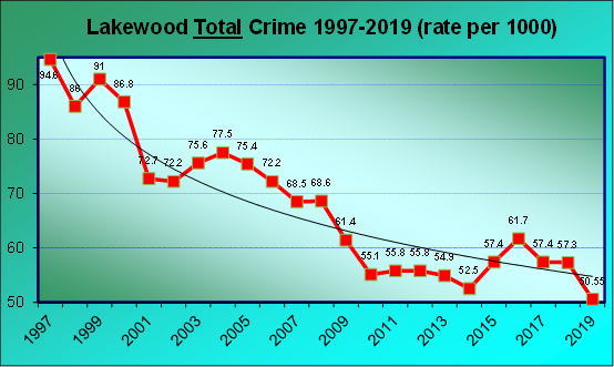 A graph listing total crime in Lakewood from 1996 to 2019, crime rate is per 1,000 residents and shows a steady decline over the 23 year period.