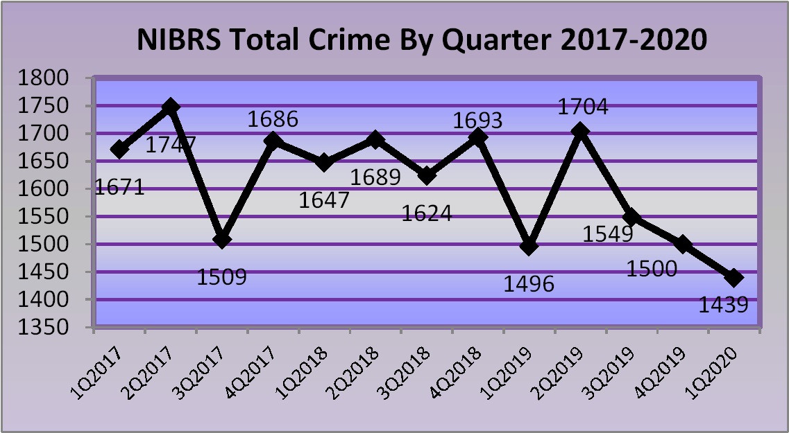 Total Crime in Lakewood, WA by quarter