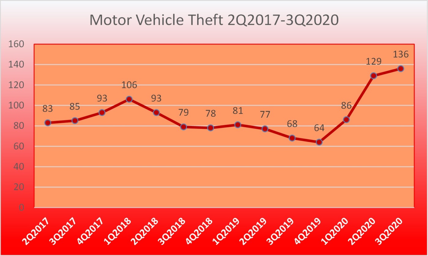 3rd Quarter shows overall decrease in crime in Lakewood & Police ...