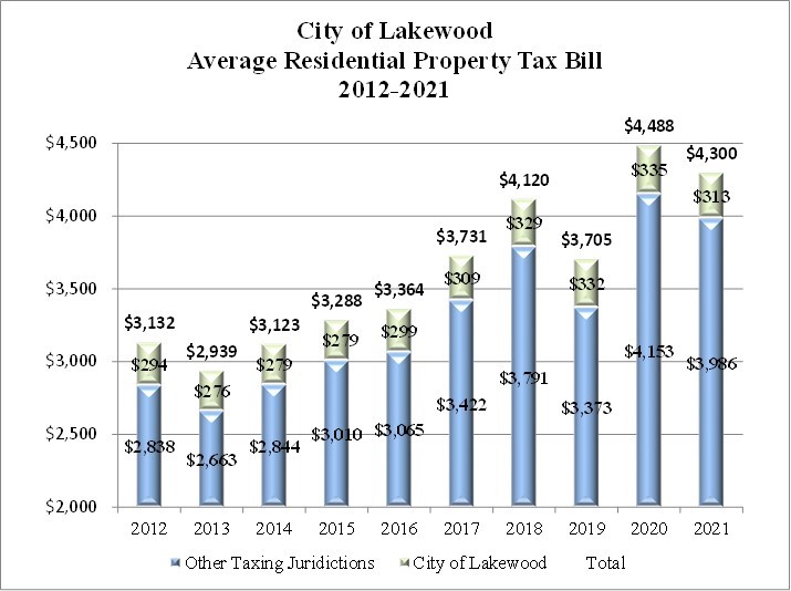 Taxes & Fees in Lakewood City of Lakewood