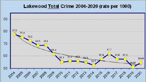 A graph demonstrating how crime has dropped in Lakewood from 2004-2020.