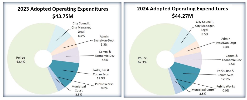 Biểu đồ so sánh hai đồ thị hình tròn. Một là chi phí hoạt động năm 2023 của thành phố và một là chi phí hoạt động năm 2024.
