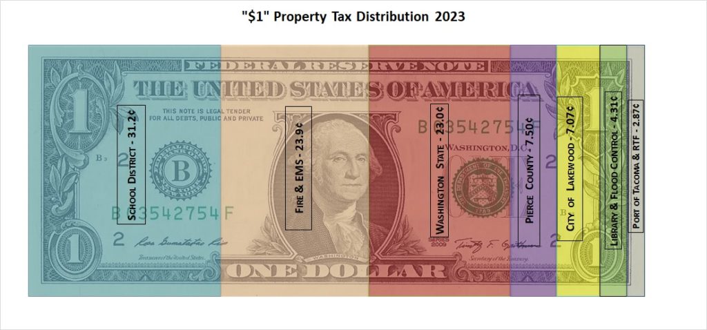 Property Tax Dollar Bill