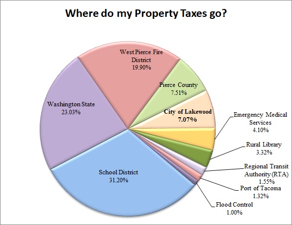 Biểu đồ thuế tài sản