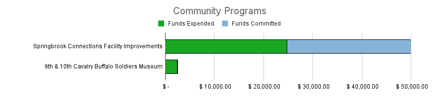 Graph depicting Lakewood ARPA Community Programs spending totals.
