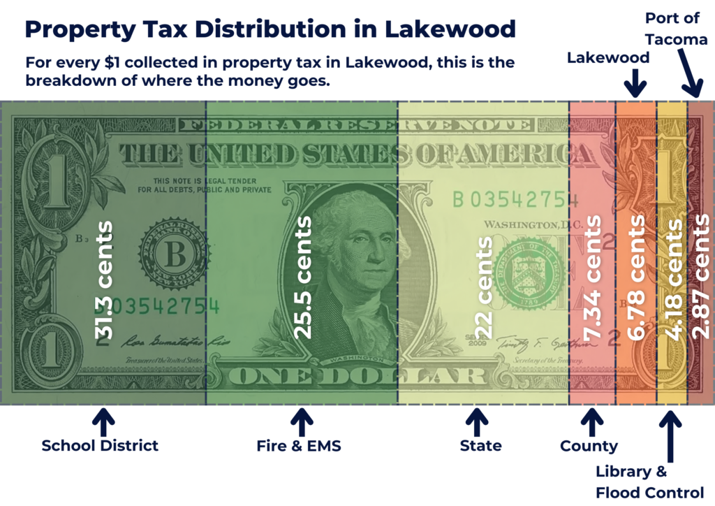 A graphic depicting a dollar bill that is broken down by tax collections for 2024 to show where property taxes go.