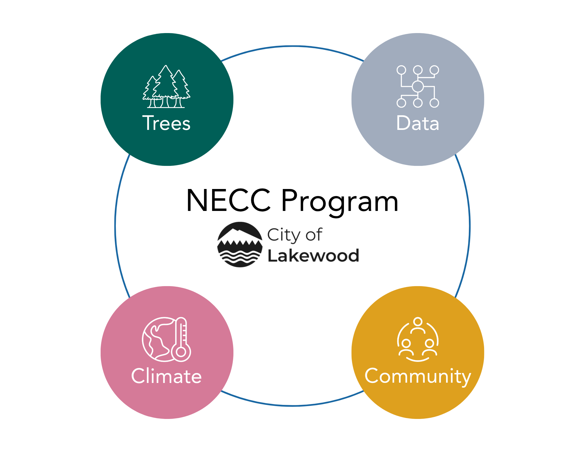 Natural Environment & Climate Change in Lakewood - City of Lakewood