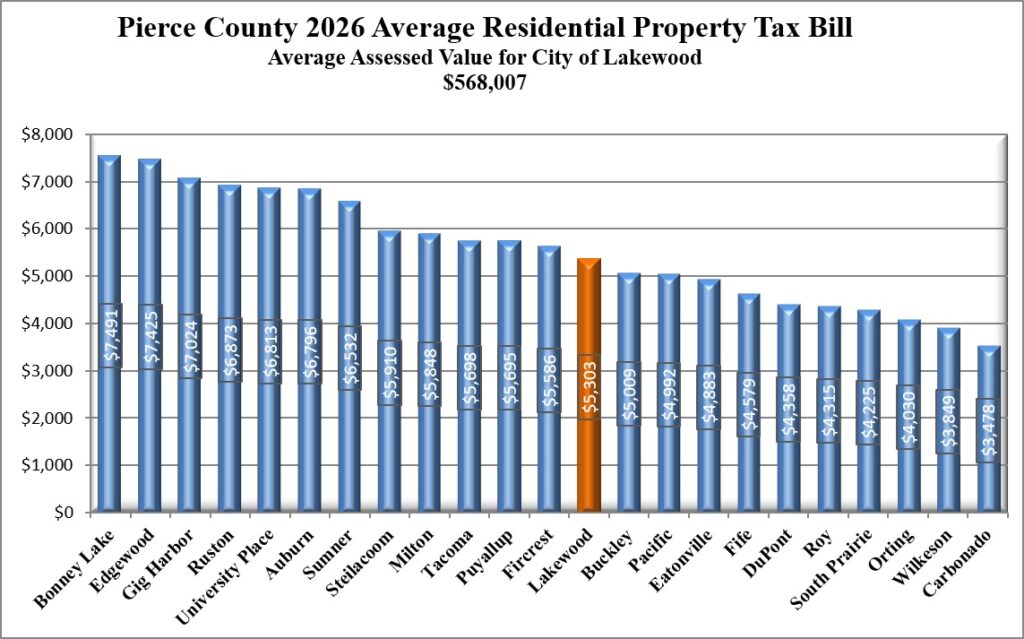 PC Avg Res Property Tax Bill 2026